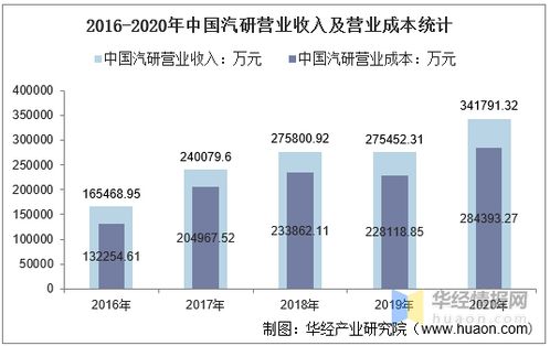 2016-2020年中国汽车工程研究院股份有限公司财务数据分析 总资产、总负债、营业收入、营业成本及净利润统计（聚焦销售与技术服务业态）