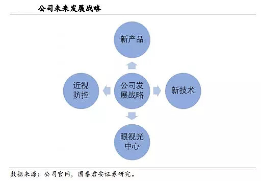 一觉醒来，近视消失——欧普康视的销售与技术突围